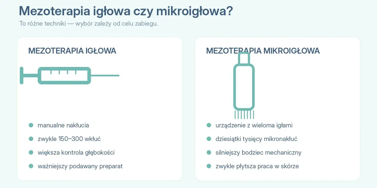 Porównanie mezoterapii igłowej (strzykawka) i mikroigłowej (urządzenie z igłami). Wybór metody zależy od celu zabiegu.