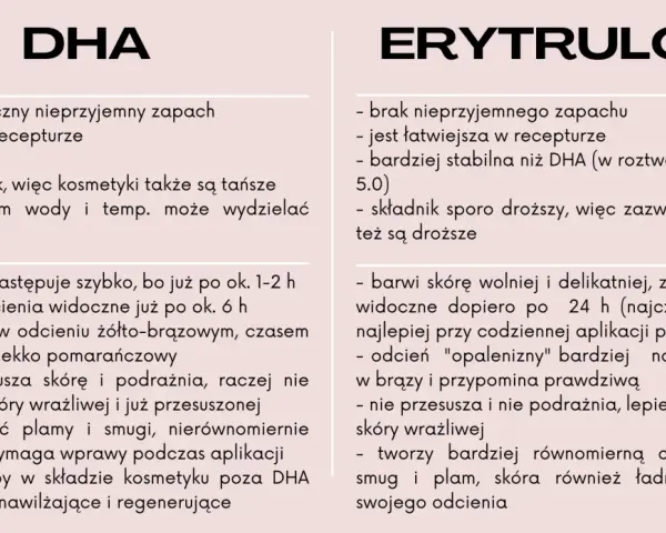 Erytruloza: brak zapachu, stabilna, wolniej barwi skórę, naturalny odcień. DHA: zapach, niestabilna, szybko barwi, może podrażniać.