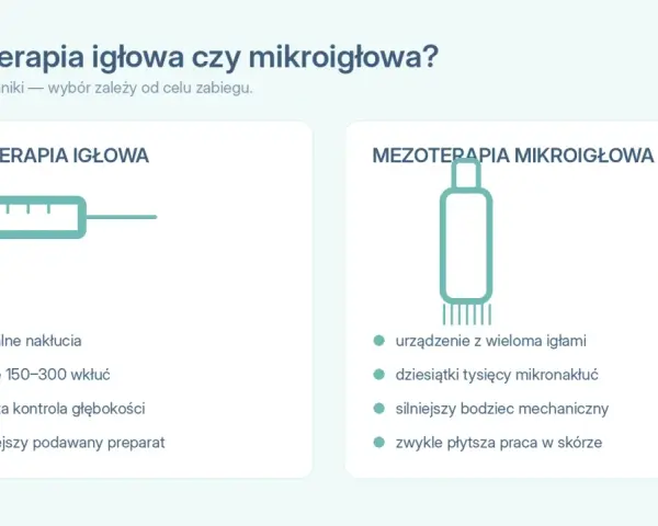 Porównanie mezoterapii igłowej (strzykawka) i mikroigłowej (urządzenie z igłami). Wybór metody zależy od celu zabiegu.