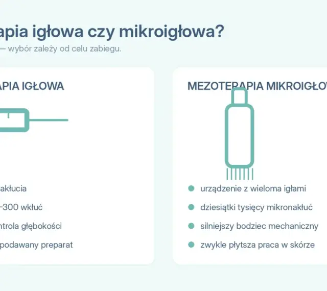 Porównanie mezoterapii igłowej (strzykawka) i mikroigłowej (urządzenie z igłami). Wybór metody zależy od celu zabiegu.
