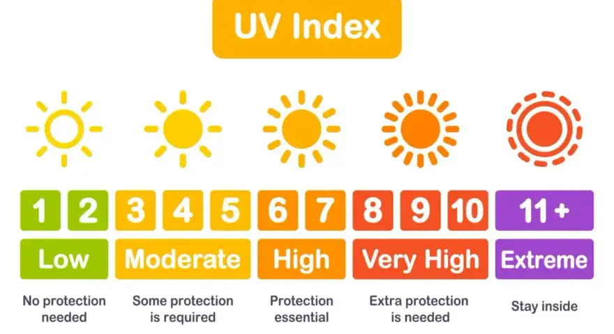 Wykres UV Index: 10 minut na solarium ile to na słońcu? Od niskiego do ekstremalnego poziomu, z zaleceniami ochrony.