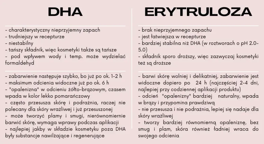 Erytruloza: brak zapachu, stabilna, wolniej barwi skórę, naturalny odcień. DHA: zapach, niestabilna, szybko barwi, może podrażniać.