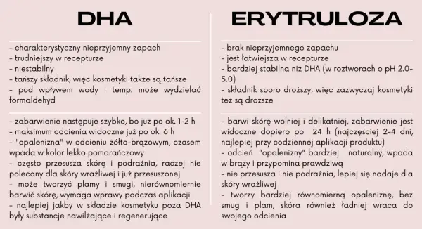Erytruloza: brak zapachu, stabilna, wolniej barwi skórę, naturalny odcień. DHA: zapach, niestabilna, szybko barwi, może podrażniać.