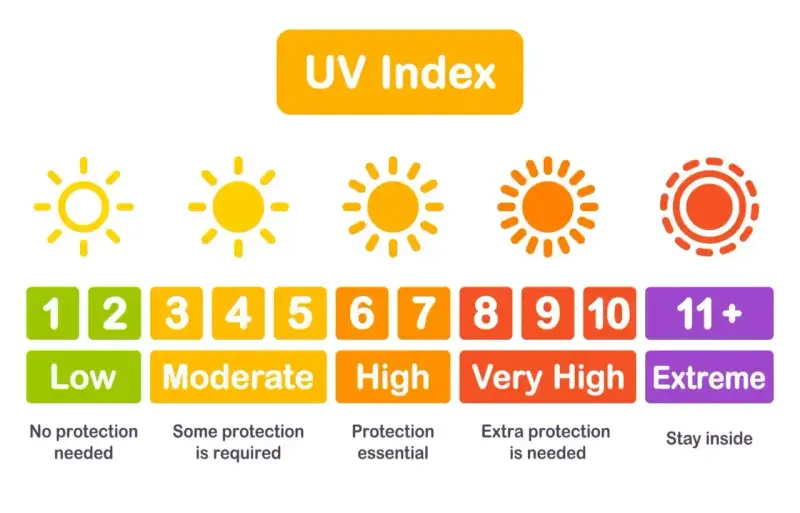 Wykres UV Index: 10 minut na solarium ile to na słońcu? Od niskiego do ekstremalnego poziomu, z zaleceniami ochrony.