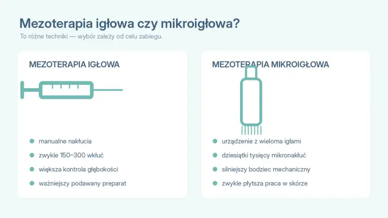 Porównanie mezoterapii igłowej (strzykawka) i mikroigłowej (urządzenie z igłami). Wybór metody zależy od celu zabiegu.